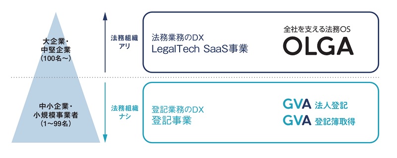GVA TECHの事業概況
