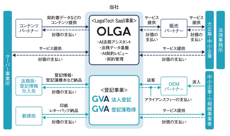 GVA TECHの事業系統図