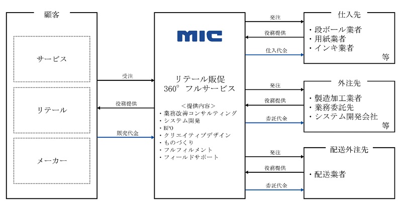 MICの事業系統図