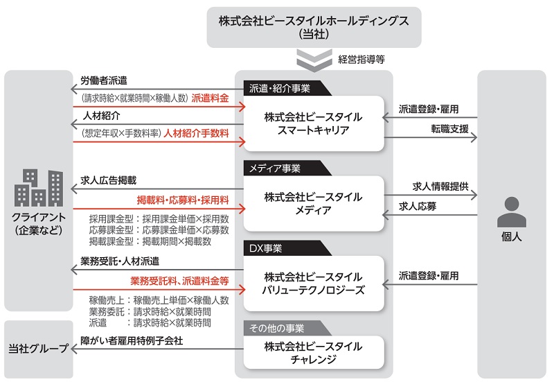 ビースタイルホールディングスの事業系統図