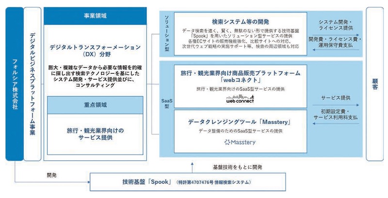 フォルシアの事業概要