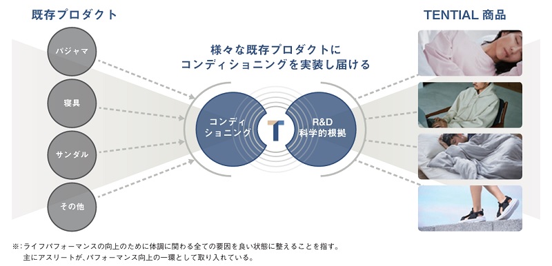 TENTIALの事業内容