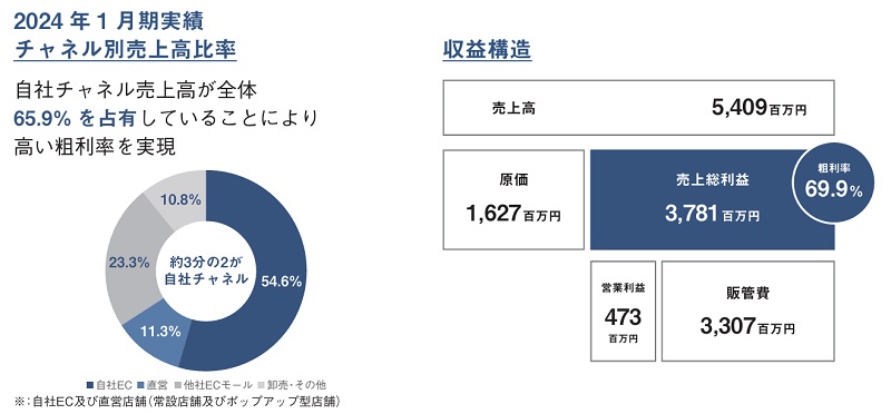 TENTIALの収益構造