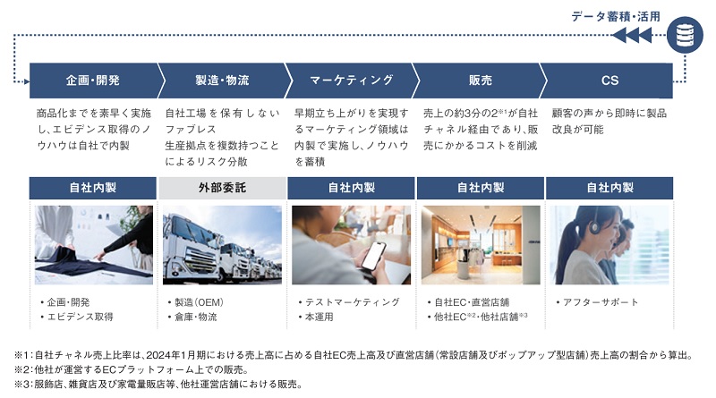 TENTIALのバリューチェーン