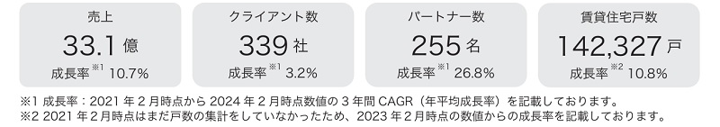 管理会社サポート事業の重要指標