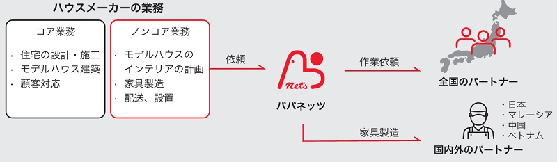 インテリア・トータルサポート事業