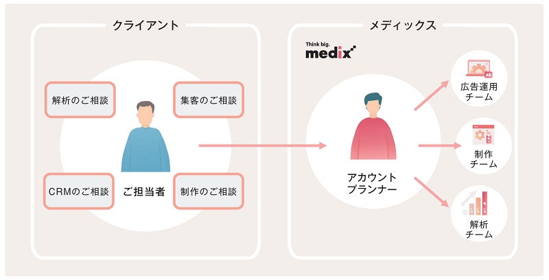 メディックスのワンストップ体制