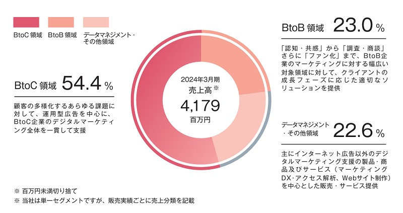 デジタルマーケティング支援事業の売上構成