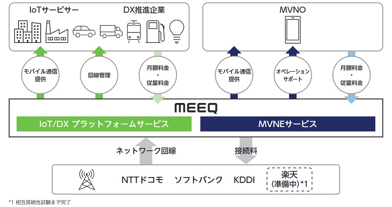 ミークの事業系統図