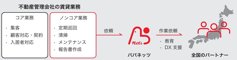 管理会社サポート事業