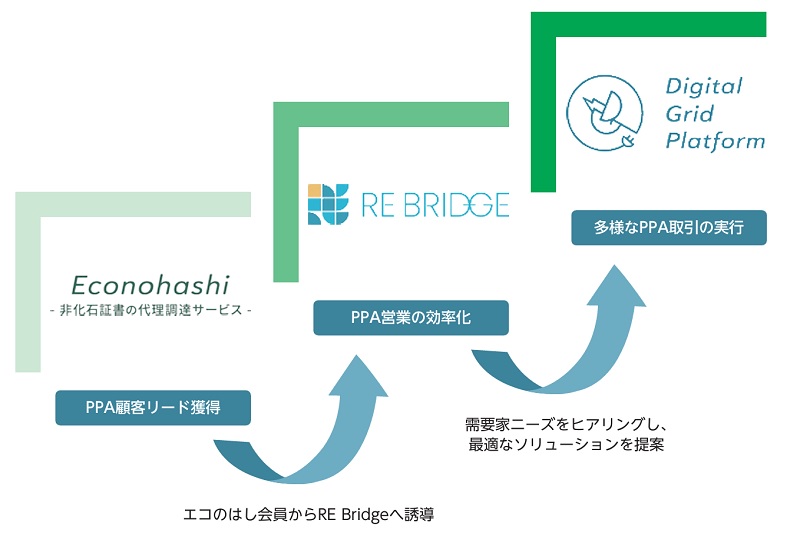 再エネプラットフォーム事業