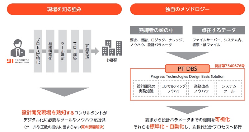 ソリューション事業