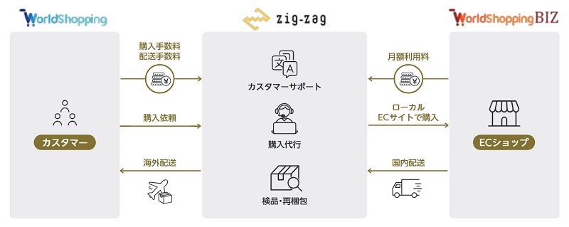 ジグザグの事業系統図
