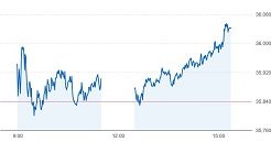日経平均株価は5営業日続伸