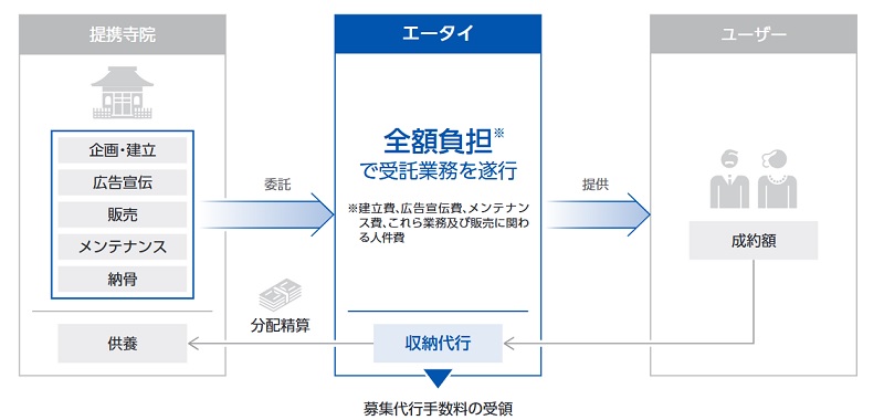 エータイの収益構造