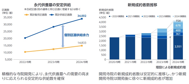 エータイの新規成約者数推移