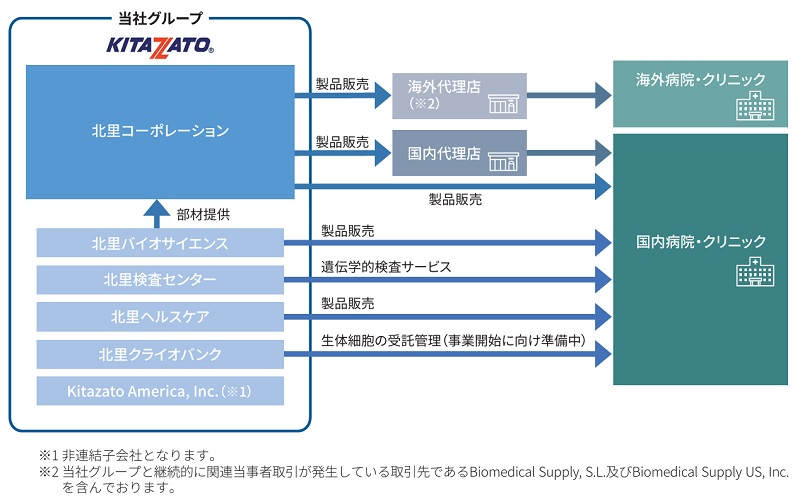 北里コーポレーションの事業系統図