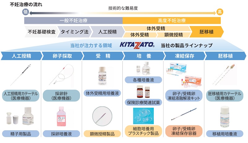 北里コーポレーションの特徴