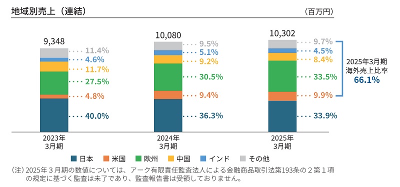 北里コーポレーションの地域別売上