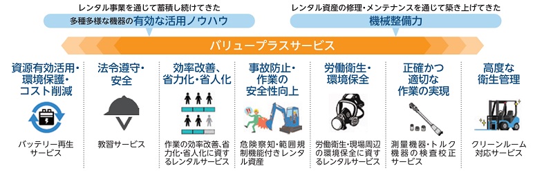 レントのバリュープラスサービス