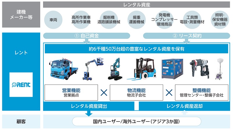 レントのレンタル資産