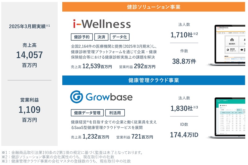 ウェルネス・コミュニケーションズの事業概要