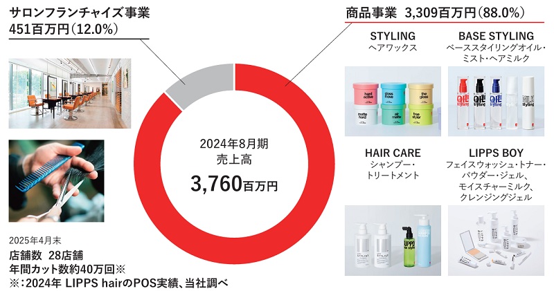 リップスの収益構造