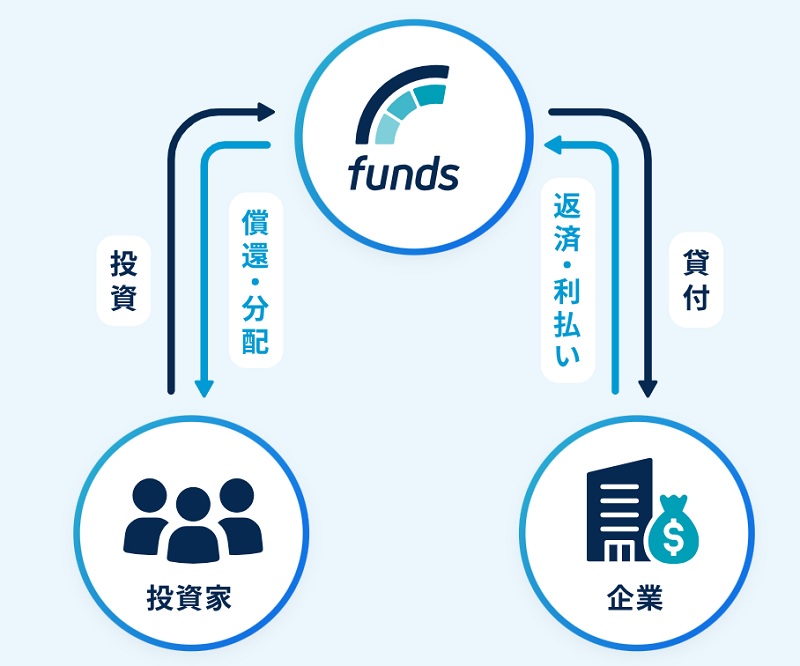 Funds（ファンズ）