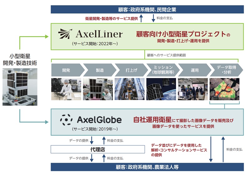 アクセルスペースホールディングスの事業