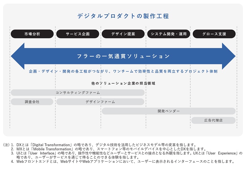 フラーのソリューション