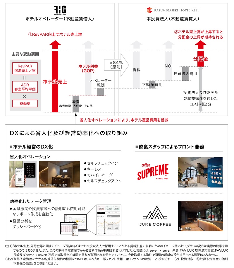 霞ヶ関ホテルリート投資法人のホテル売上、分配金等に関するイメージ図