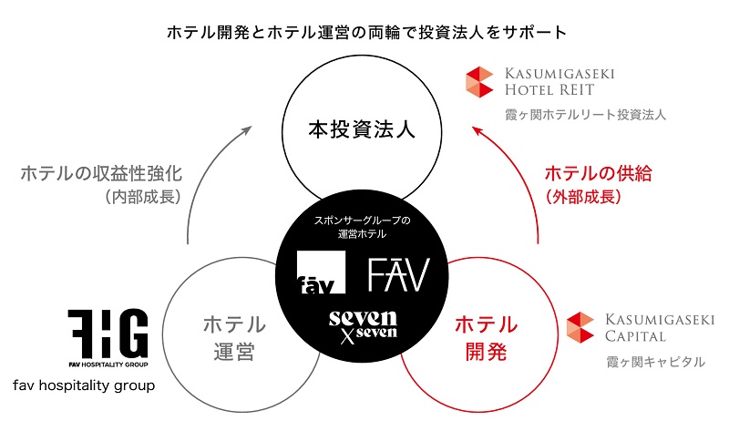 霞ヶ関ホテルリート投資法人の概要