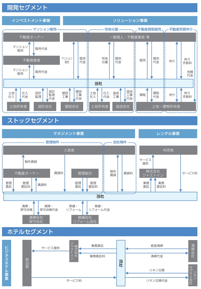 山忠の事業系統図