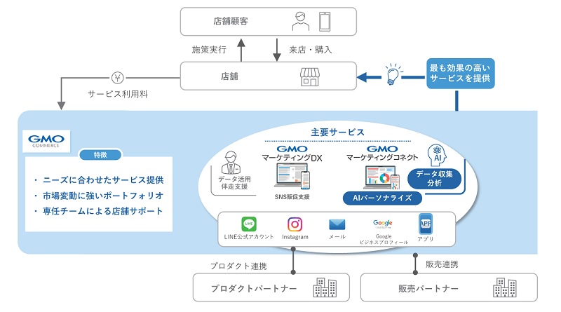 GMOコマースのビジネスモデル