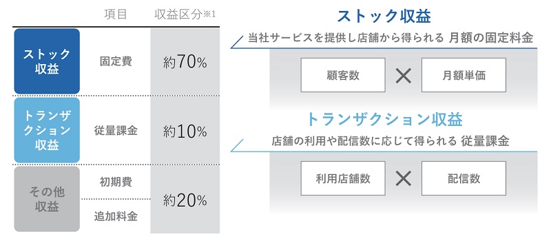 GMOコマースの収益モデル