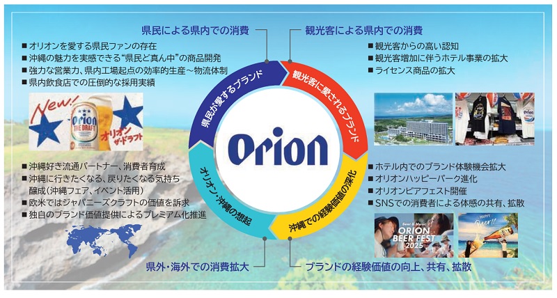 オリオンビールのビジネスモデル
