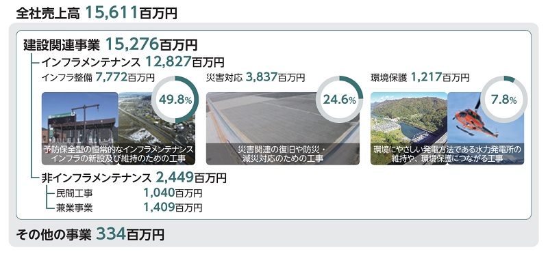 UNICONホールディングスのセグメント別売上