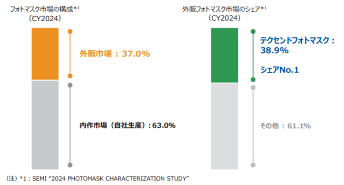 フォトマスクのシェア