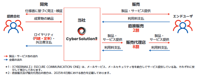 サイバーソリューションズの事業系統図