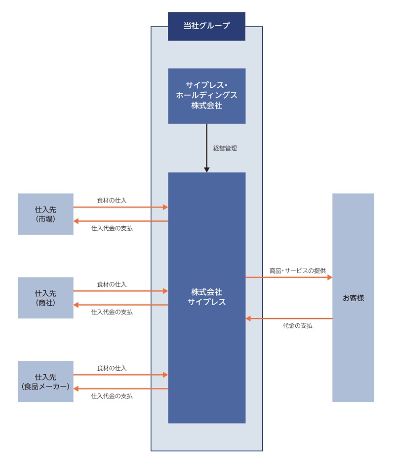 サイプレス・ホールディングスの事業系統図