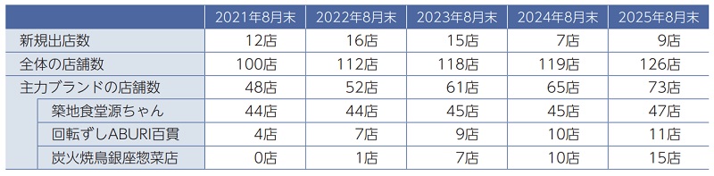 サイプレス・ホールディングスの店舗数