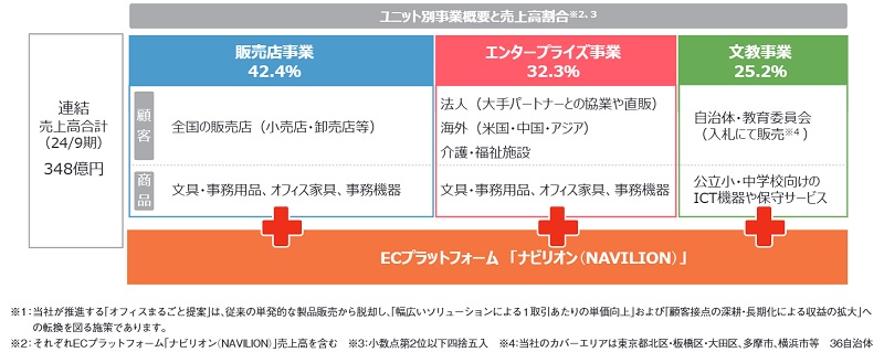 ライオン事務器の事業内容