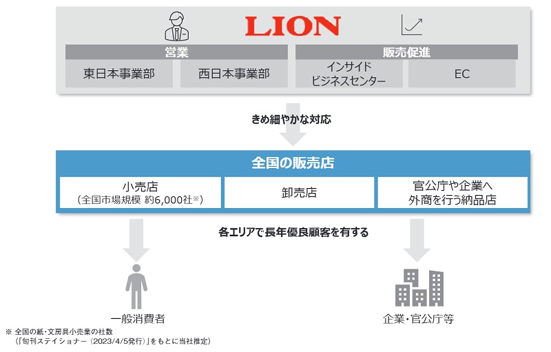 ライオン事務器の販売店事業