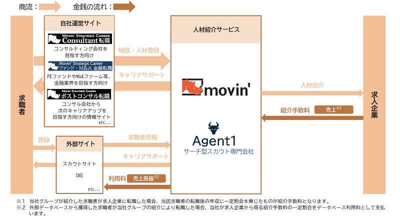 ムービン・ストラテジック・キャリアの事業系統図