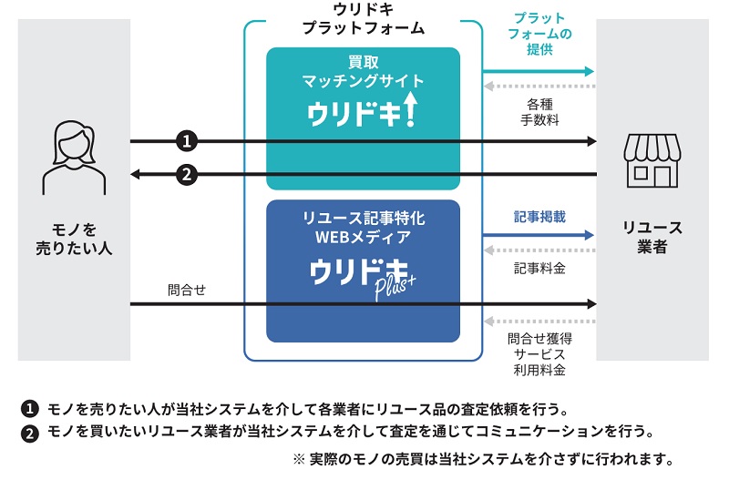 ウリドキの事業系統図