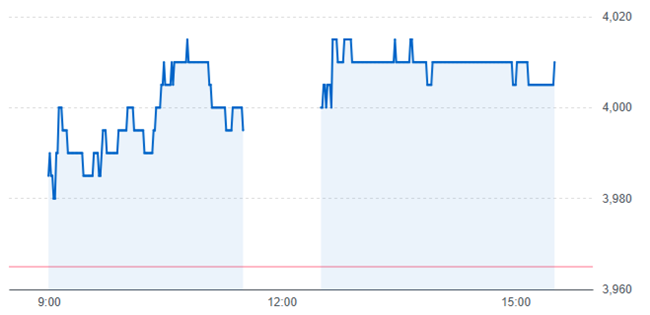 B-R サーティワンアイスクリームの株価チャート(11月6日)