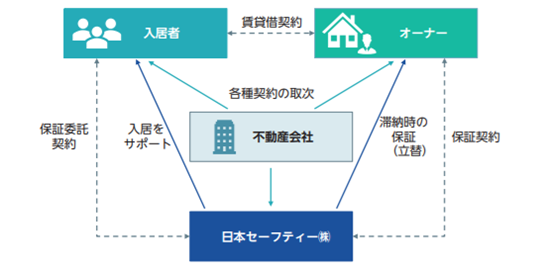NSグループの家賃債務保証サービス