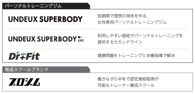 フィットクルーの事業ブランド