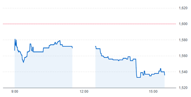 大東港運の株価チャート(11月19日)