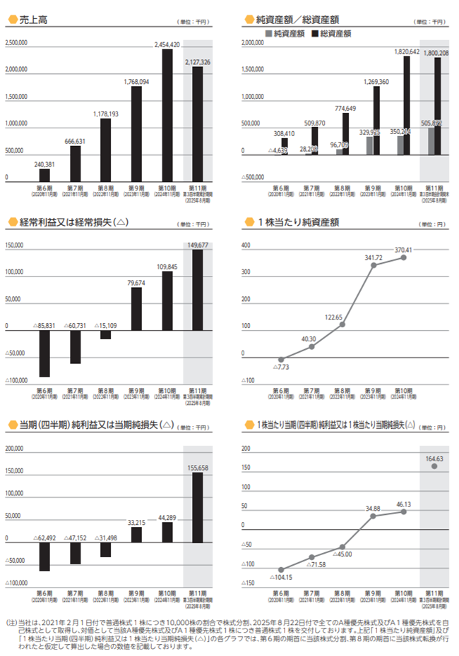 フィットクルーの業績